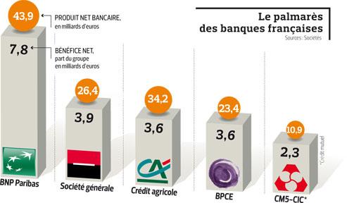 La hiérarchie des banques françaises bouleversée