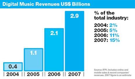 Musique en ligne : 40% de hausse en 2007 digital music revenues
