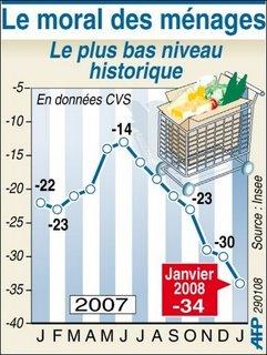 moral ménages Français plus depuis 1987