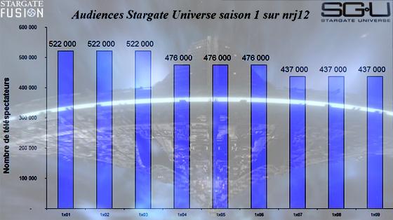 SGU perd encore des téléspectateurs