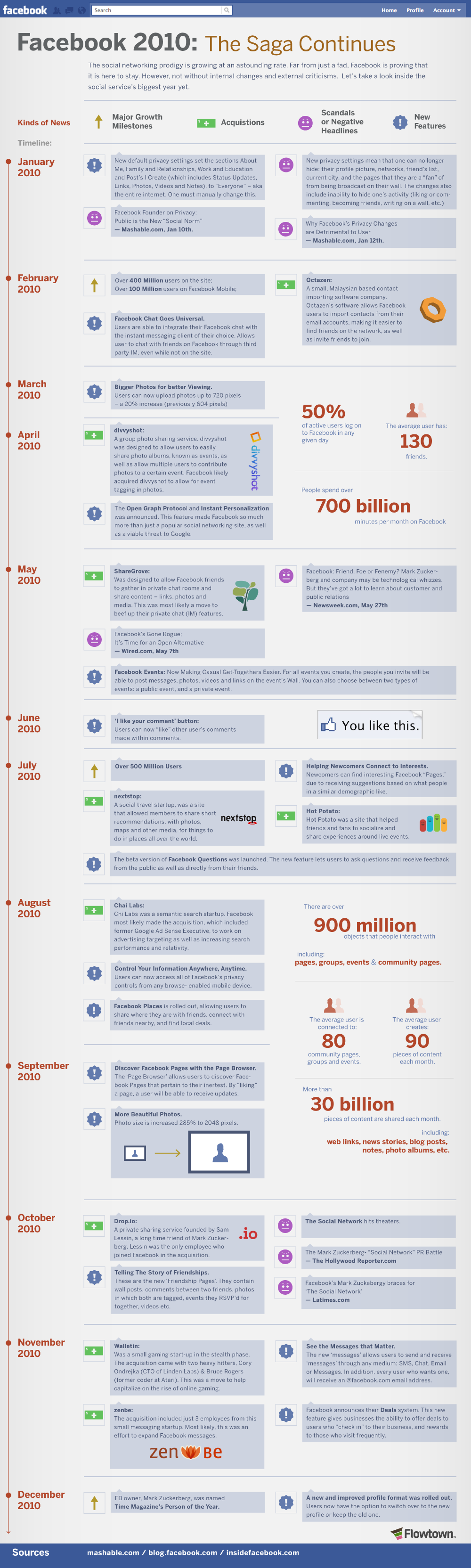 Infographie: Facebook 2010, la saga continue…