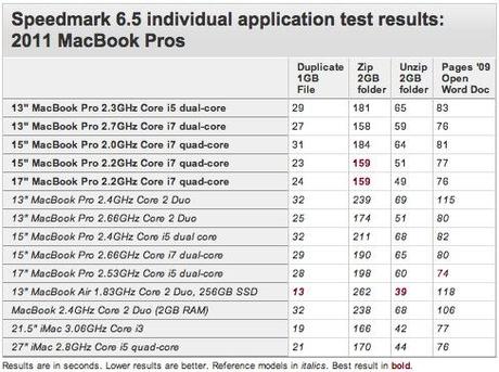 Les nouveaux MacBook Pro : de 13% à 53% plus performant que les anciens