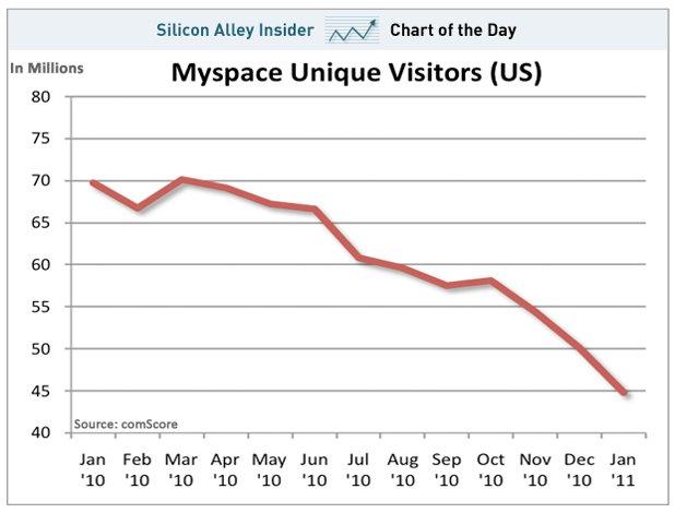 Le réseau social MySpace est actuellement en vente