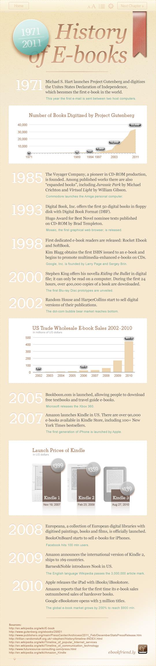 Infographie : l’histoire de l’ebook, 40 ans d’innovation