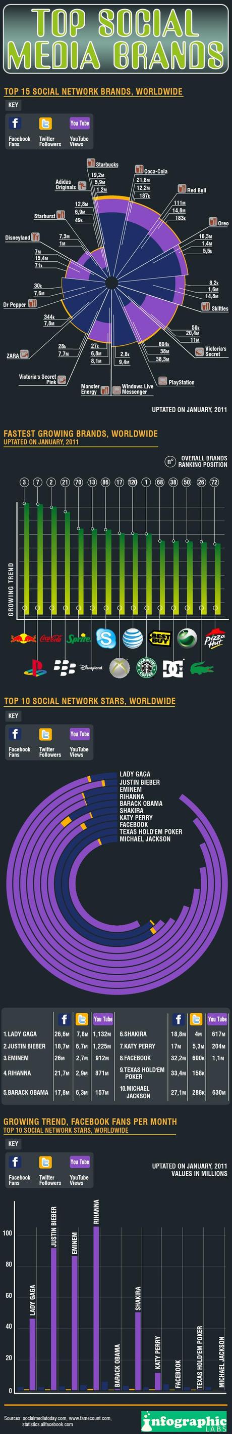Les marques et les stars qui le plus de succès sur les médias sociaux