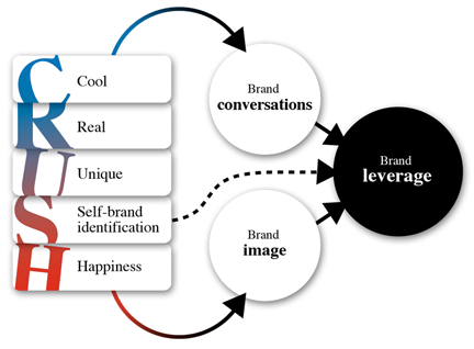 A Must Read - How Cool Brands stay Hot ?