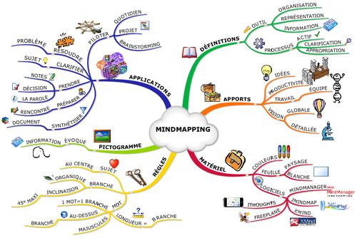 Le mind mapping au service de la veille