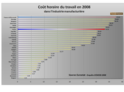 coût salarial français bien inférieur allemand