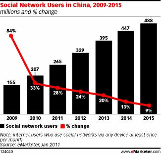 In China, Social Networks Drive Conversation
