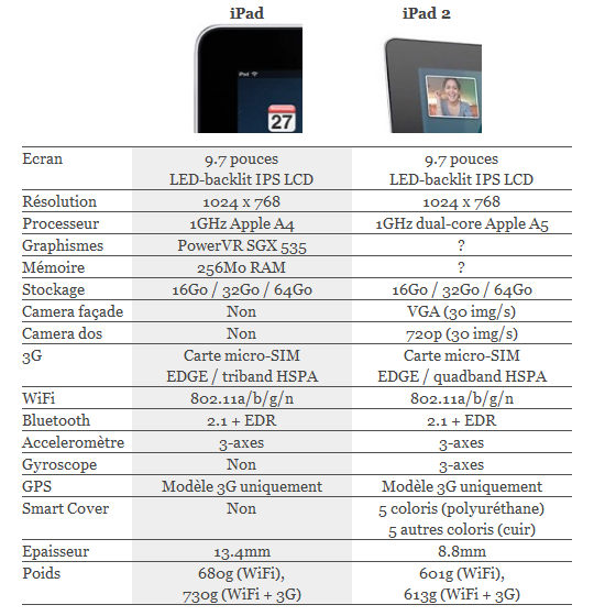 De l’iPad à l’iPad 2 : ce qui a changé