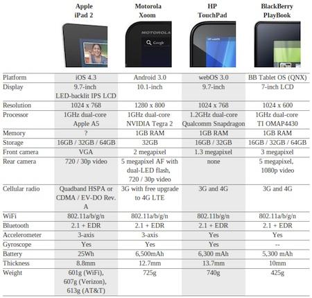 Infographie: L’iPad 2 face à la concurrence