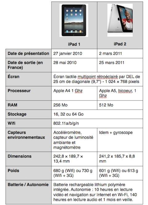 iPad 1 vs iPad 2, Découverte de la nouvelle tablette d’Apple + Avantages, caracteristiques, prix et date de lancement de l iPad 2