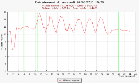 169ème sortie - Graphique Plotrun 169ème sortie – Suffren