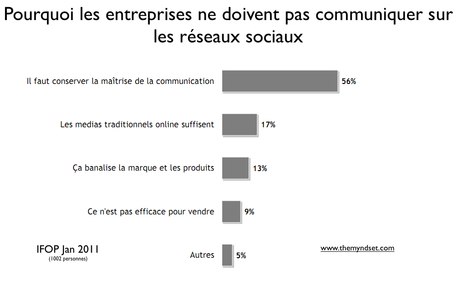 Reseaux Sociaux En Entreprise en France 62% des cadres en France contre les réseaux sociaux en entreprise