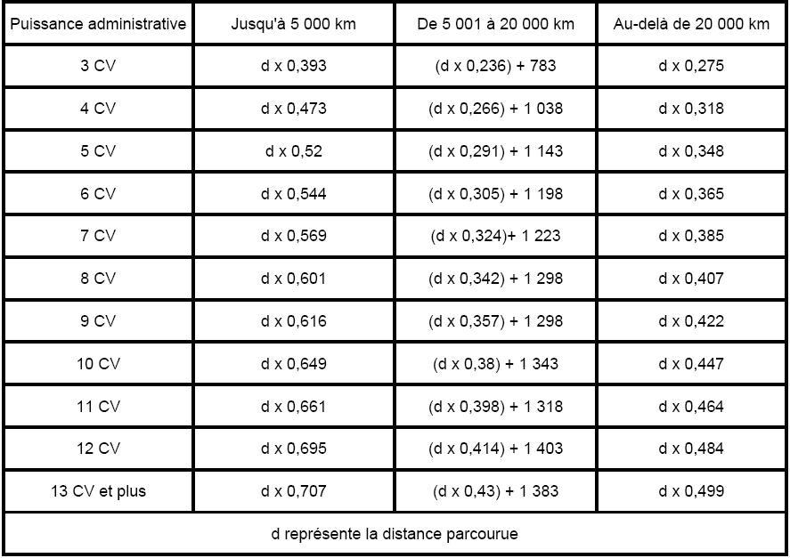 Bareme 2011 des frais kilometriques