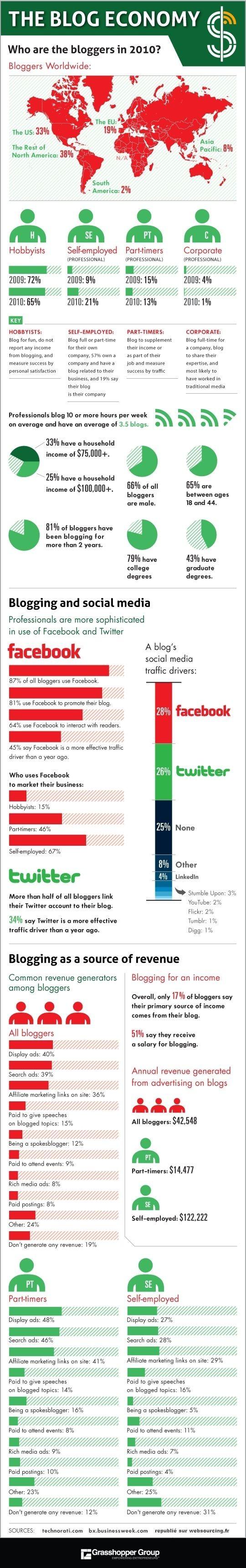 Infographie: Les blogueurs du web et l’argent