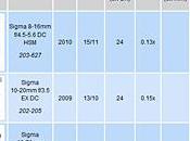 Objectif repérer objectif monture (Sony)