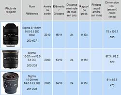 Objectif : repérer le bon objectif en monture A (Sony)
