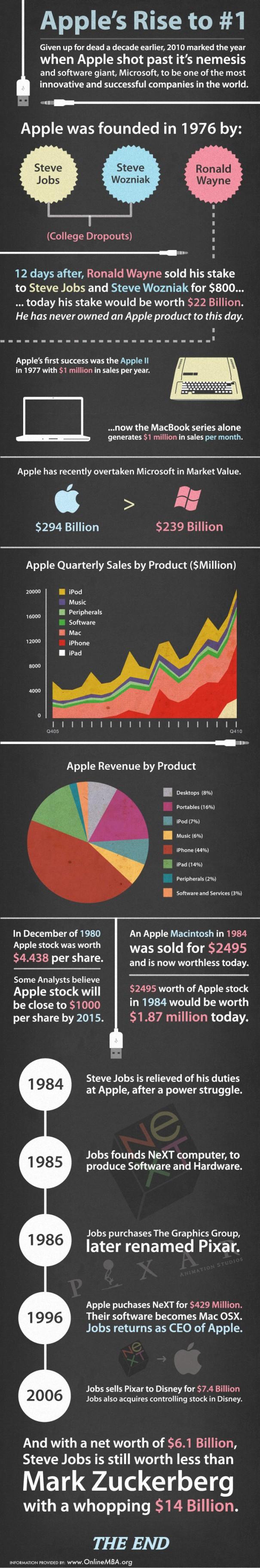 Apple en une image... C’est l’iPhone qui paye le mieux!