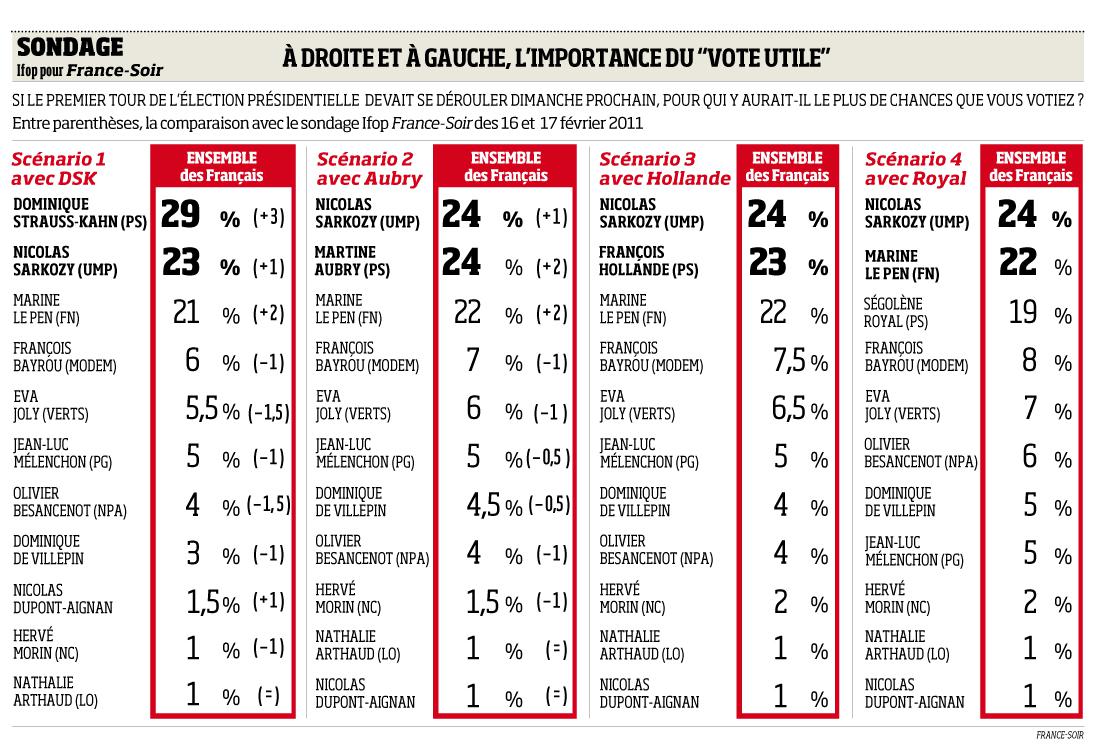 Le sondage qui place Marine Le Pen réellement a sa place