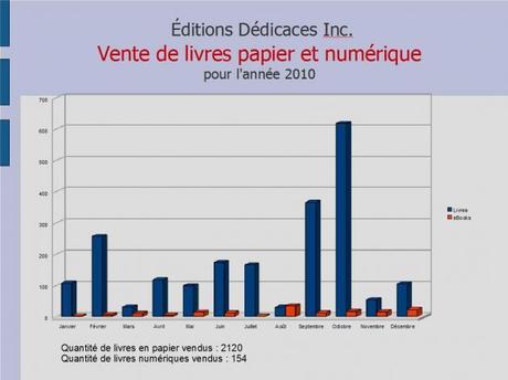 Éditions Dédicaces : Statistiques 2010 des ventes de livres en papier et numériques