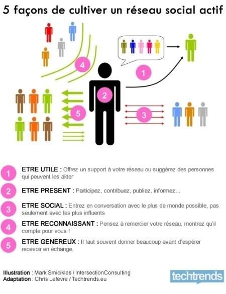 developsocialnet 5 façons de cultiver son réseau social
