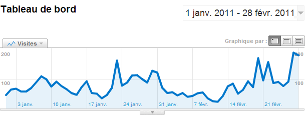 Bilan du mois de février pour Un Geek à Paris