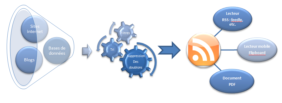 Gestion des flux RSS par Yahoo Pipes