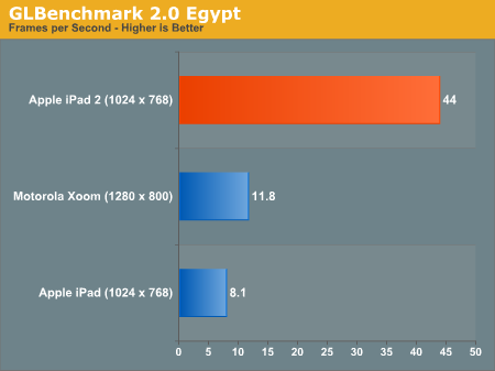 [Test] iPad 2 Vs iPad & Xoom...