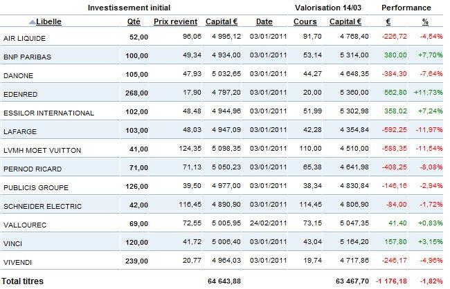 Portefeuille au 12 mars 2011