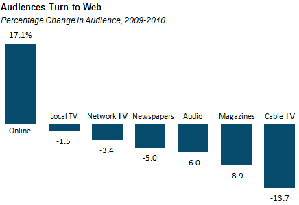 Les Américains s’informent plus en ligne que dans les journaux