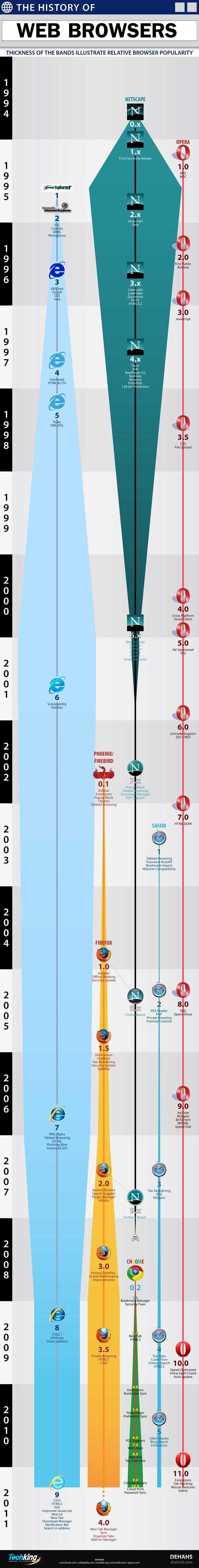 La grande histoire des navigateurs (1994 à 2011)