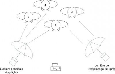 Astuce : éclairer un (petit) groupe en studio
