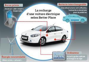 La recharge d'une voiture électrique selon Better Place