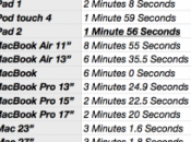 iMovie iPad plus performant