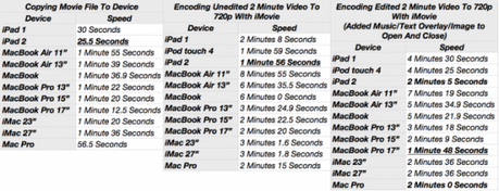iMovie sur iPad plus performant que iMovie sur Mac ?
