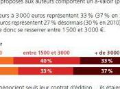 Rémunération auteurs à-valoir toujours modestes