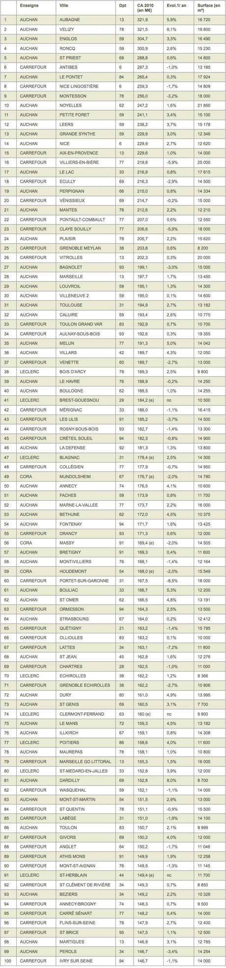 Classement top 100 des hypermarchés de France 2011 - Linéaires Top 100 des hypermarchés 2011