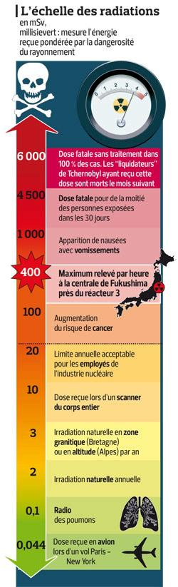 Les degrés de dangerosité de la radioactivité (schéma)