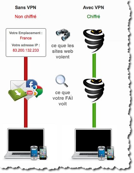 #293 Test du VPN : VyprVPN Pro.