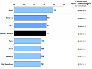 L’iPhone 4, meilleur smartphone par les utilisateurs