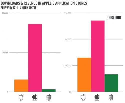 [AppStore] Comparaison AppStore, Mac AppStore