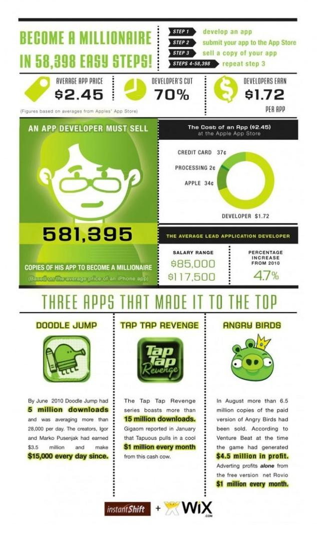 Apple: Les applications et les millionaires