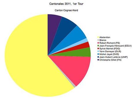 Cantonales à Cognac [2], résultats 1er tour
