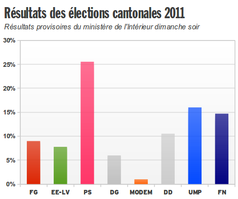 Graphique : le résultats des élections cantonales 2011