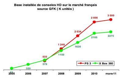 Trois millions de Playstation 3 en France