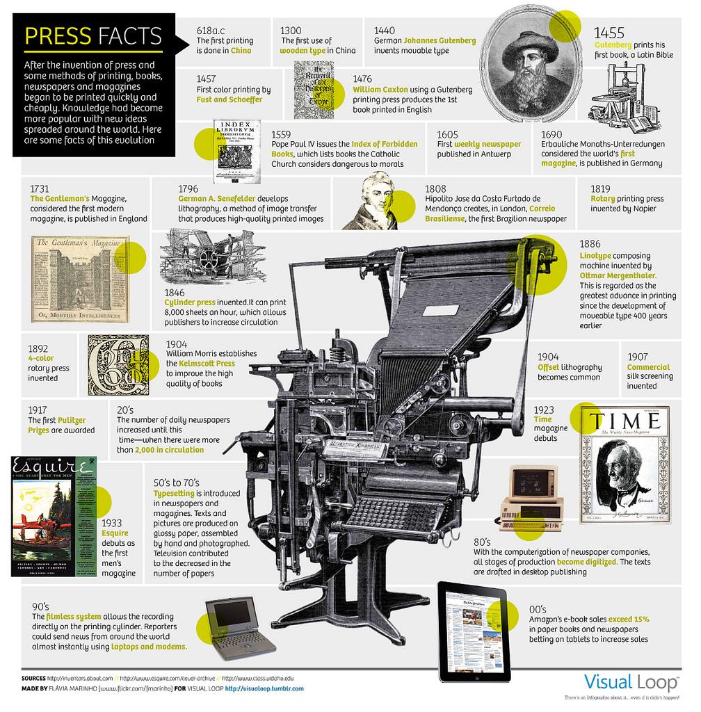 Infographie : l’histoire de l’imprimerie de 618 av. J-C à aujourd’hui