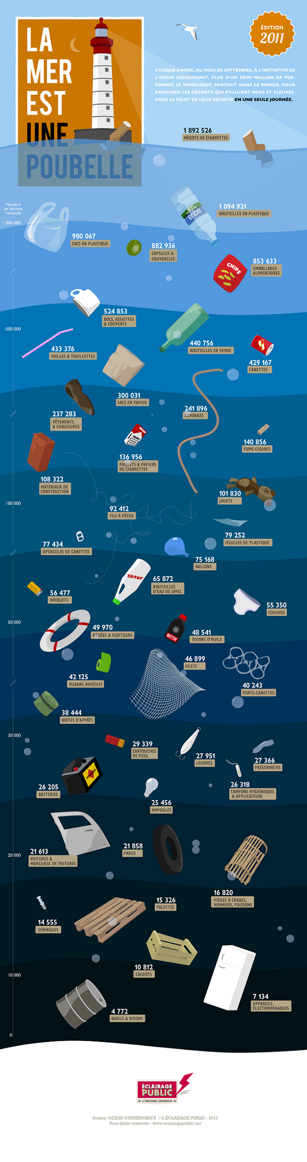 Infographie – La mer est une poubelle édition 2011