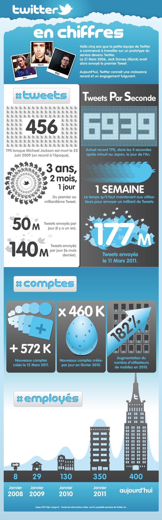 Infographie: Le résumé des 5 ans de Twitter