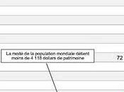 répartition richesse dans monde